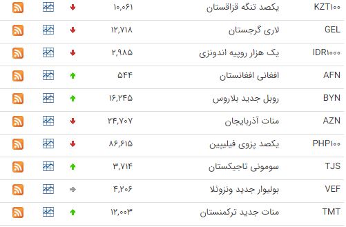 افزایش قیمت ۲۵ ارز در بازار ارز بین بانکی افزایش قیمت ۲۵ ارز در بازار ارز بین بانکی