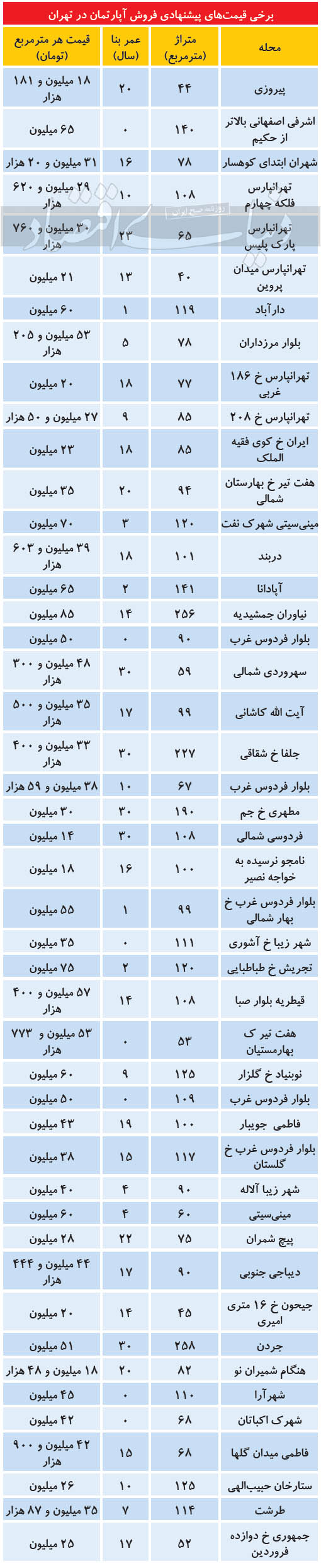 مظنه مسکن در مناطق مختلف تهران مظنه مسکن در مناطق مختلف تهران