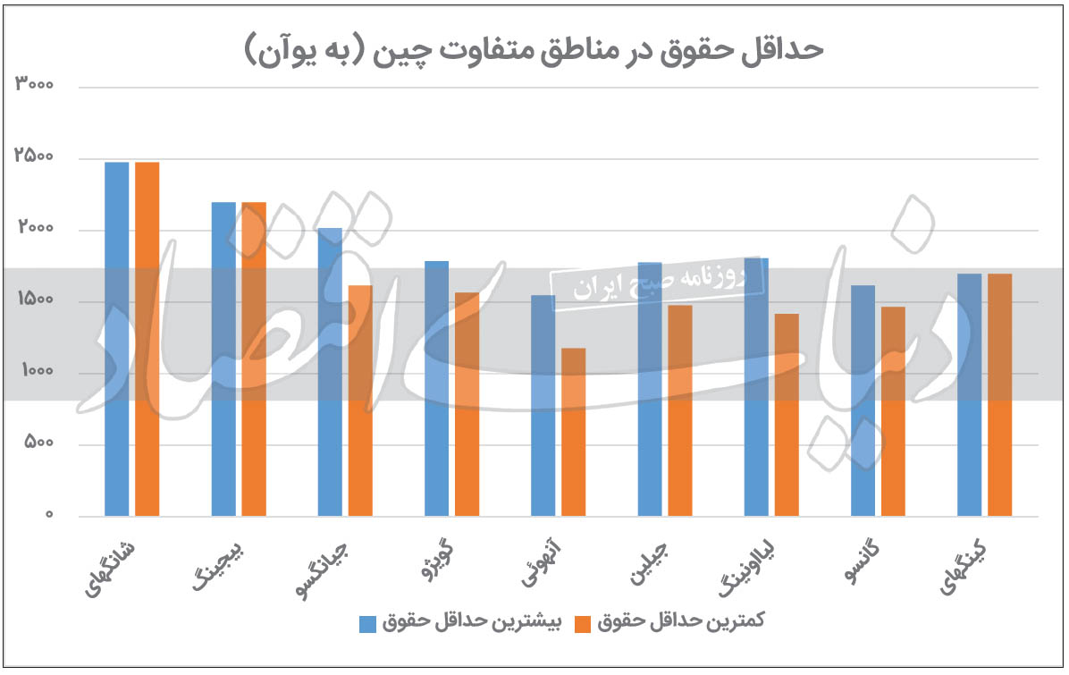 تجربه کشور‌های مختلف در تعیین دستمزد‌ها