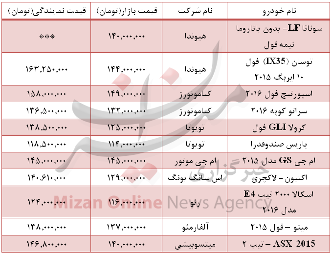 با 150میلیون تومان کدام خودروی خارجی میتوان خرید؟ +جدول با 150میلیون تومان کدام خودروی خارجی میتوان خرید؟ +جدول