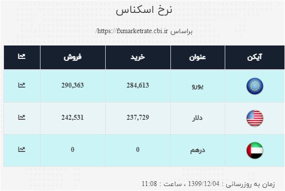 نرخ ارز در ۴ اسفند ۹۹| نرخ خرید دلار: ۲۳ هزار و ۷۷۲ تومان نرخ ارز در ۴ اسفند ۹۹| نرخ خرید دلار: ۲۳ هزار و ۷۷۲ تومان