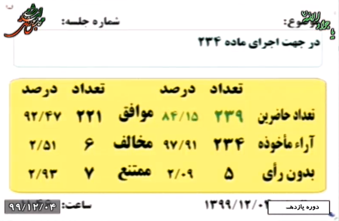 گزارش تخلف دولت از اجرای قانون لغو تحریمها به قوه قضاییه ارسال شد + تقکیک آراء گزارش تخلف دولت از اجرای قانون لغو تحریمها به قوه قضاییه ارسال شد + تقکیک آراء