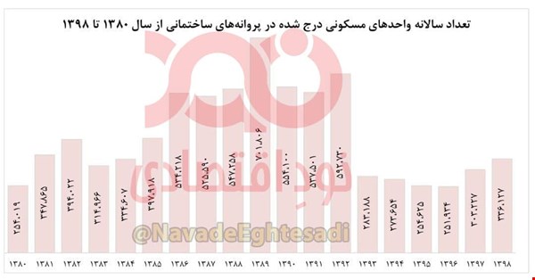 دولت دوازدهم رکوردار کمترین ساخت مسکن در ۱۸ سال اخیر دولت دوازدهم رکوردار کمترین ساخت مسکن در ۱۸ سال اخیر