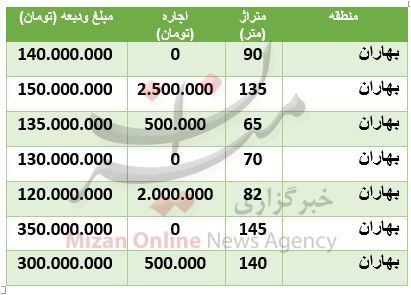هزینه رهن و اجاره آپارتمان در بهاران هزینه رهن و اجاره آپارتمان در بهاران