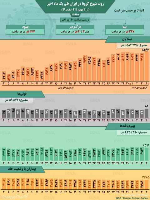 روند شیوع کرونا در ۱۰ روز اخیر روند شیوع کرونا در ۱۰ روز اخیر