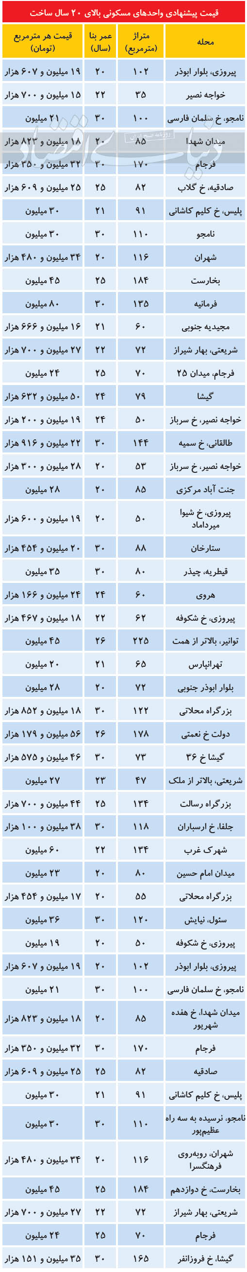 مظنه آپارتمان های 20 ساله در تهران مظنه آپارتمان های 20 ساله در تهران