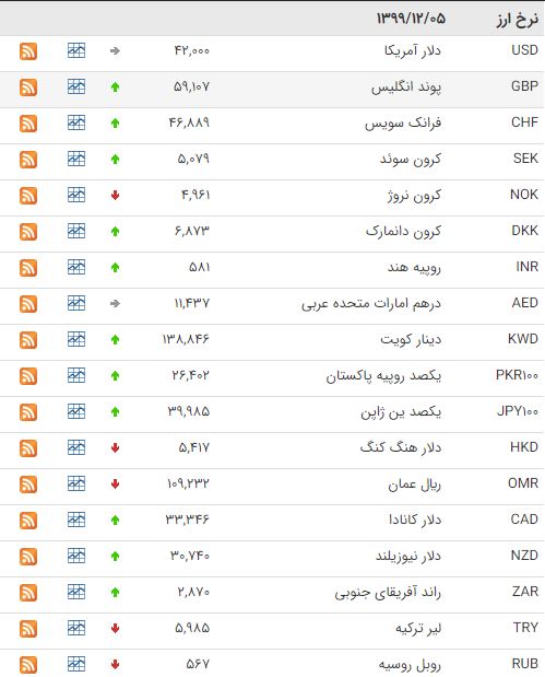 افزایش قیمت ۲۰ ارز در بازار ارز بین بانکی