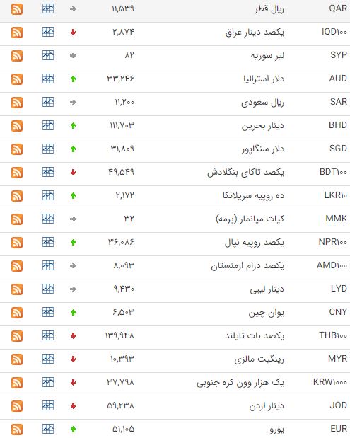 افزایش قیمت ۲۰ ارز در بازار ارز بین بانکی