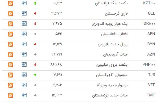 افزایش قیمت ۲۰ ارز در بازار ارز بین بانکی