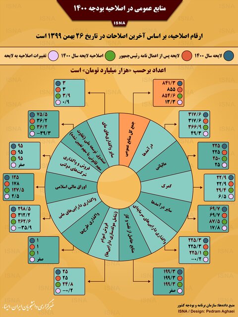 نگاهی به منابع عمومی در اصلاحیه بودجه ۱۴۰۰ نگاهی به منابع عمومی در اصلاحیه بودجه ۱۴۰۰
