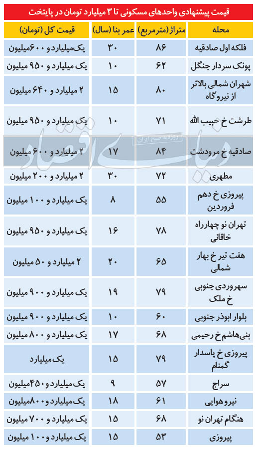 مظنه آپارتمانهای کمتر از ۳ میلیارد در پایتخت مظنه آپارتمانهای کمتر از ۳ میلیارد در پایتخت