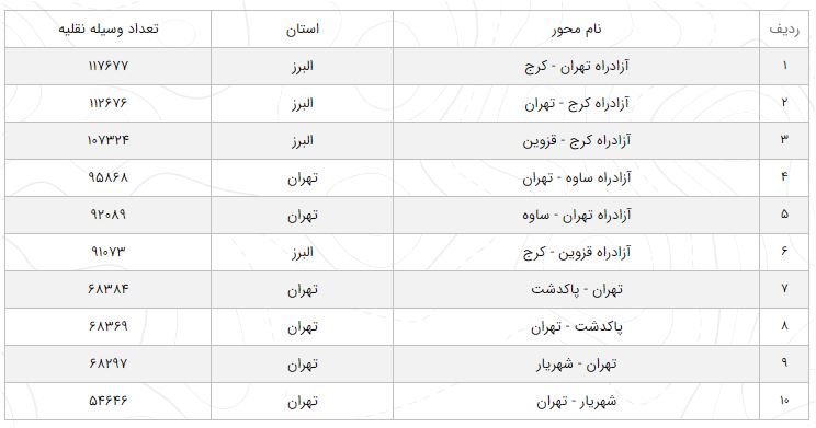 وضعیت جاده‌های پرتردد در ۸ اسفند ۹۹/ کاهش ۱۶ درصدی تردد نسبت به روز قبل