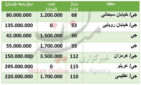 مظنه رهن و اجاره آپارتمان در محدوده جی مظنه رهن و اجاره آپارتمان در محدوده جی