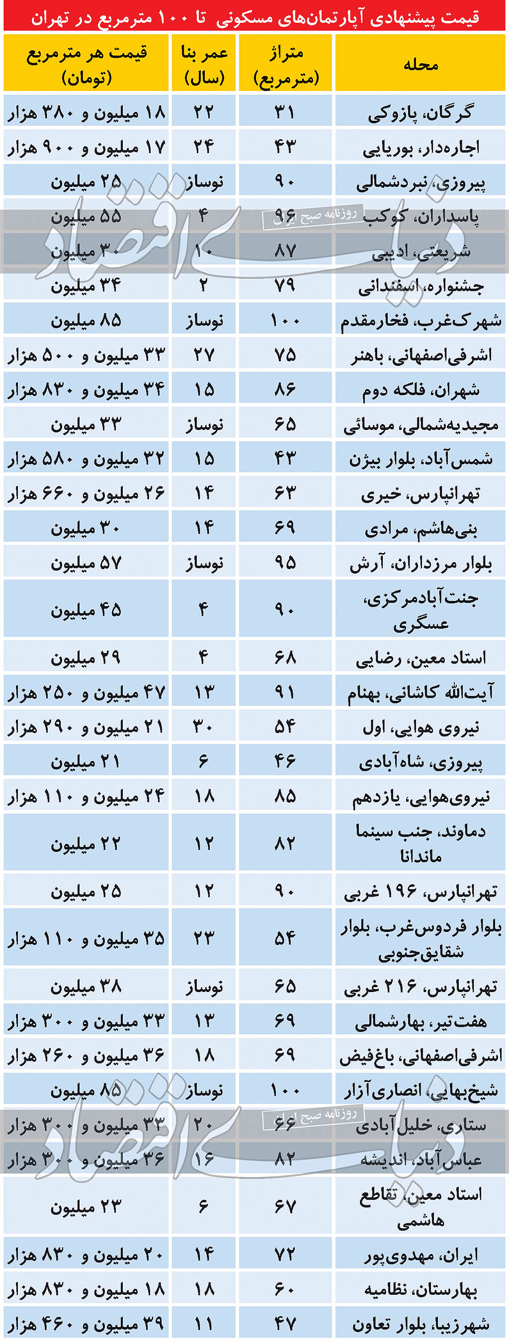 مظنه آپارتمان ۱۰۰متری در تهران مظنه آپارتمان ۱۰۰متری در تهران