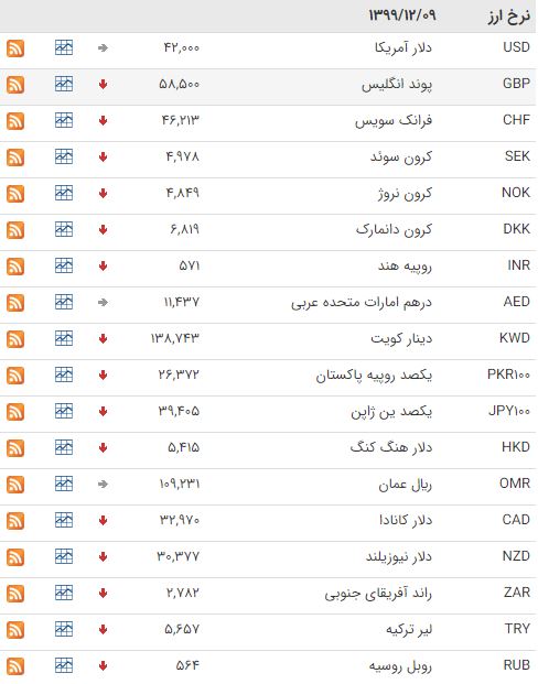 کاهش قیمت ۳۱ ارز در بازار ارز بین بانکی کاهش قیمت ۳۱ ارز در بازار ارز بین بانکی