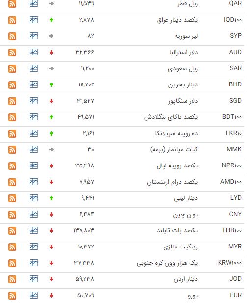 کاهش قیمت ۳۱ ارز در بازار ارز بین بانکی کاهش قیمت ۳۱ ارز در بازار ارز بین بانکی