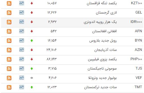 کاهش قیمت ۳۱ ارز در بازار ارز بین بانکی کاهش قیمت ۳۱ ارز در بازار ارز بین بانکی