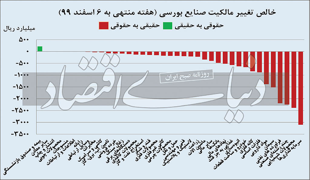 بورس بازان حقیقی باز هم فروشنده بودند