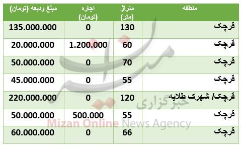 هزینه رهن و اجاره آپارتمان در قرچک هزینه رهن و اجاره آپارتمان در قرچک