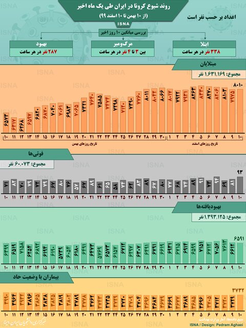 روند شیوع کرونا در ۱۰ روز اخیر
