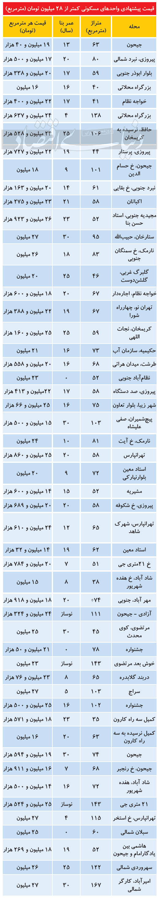 مظنه آپارتمانهای کمتر از میانگین قیمتی در تهران مظنه آپارتمانهای کمتر از میانگین قیمتی در تهران