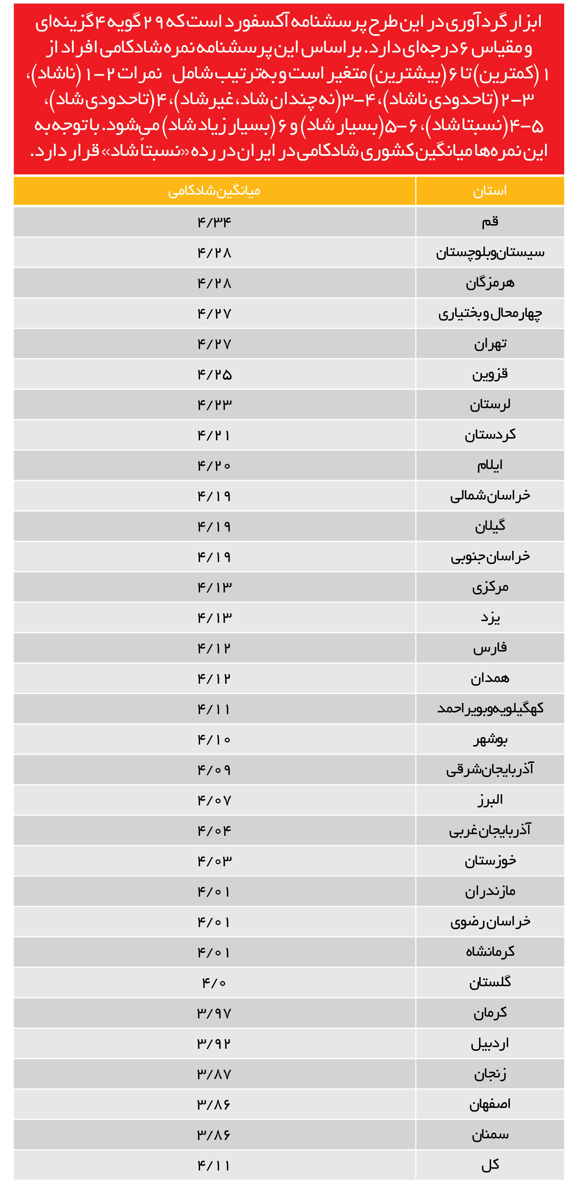 جغرافیای شادکامی در ایران؛ از مطلوبترین جایگاه تا رتبه شادکامی ایران در منطقه جغرافیای شادکامی در ایران؛ از مطلوبترین جایگاه تا رتبه شادکامی ایران در منطقه