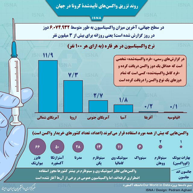 روزانه در جهان چند نفر واکسن کرونا تزریق می کنند؟