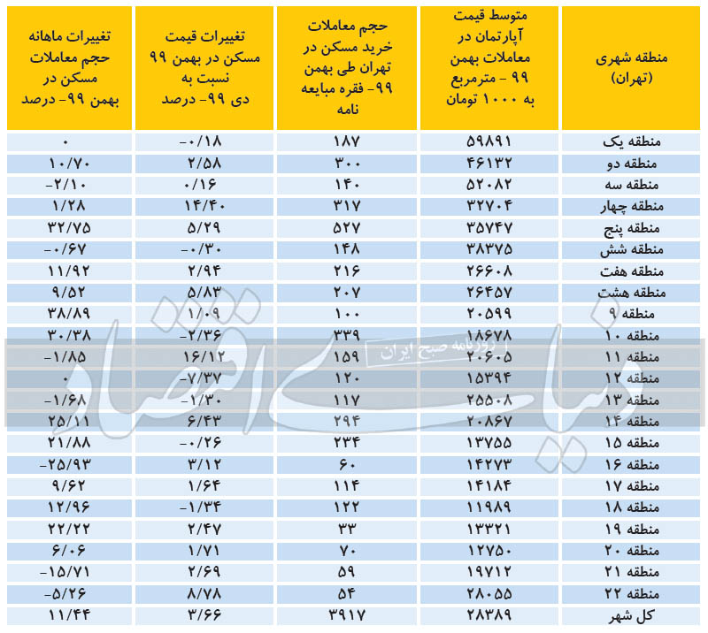معمای گرانی دوباره قیمت آپارتمان در تهران معمای گرانی دوباره قیمت آپارتمان در تهران