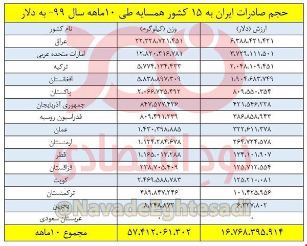 کاهش ۱۳ درصدی صادرات ایران به ۱۵ کشور همسایه کاهش ۱۳ درصدی صادرات ایران به ۱۵ کشور همسایه
