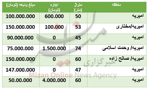 هزینه رهن و اجاره آپارتمان در محدوده امیریه هزینه رهن و اجاره آپارتمان در محدوده امیریه