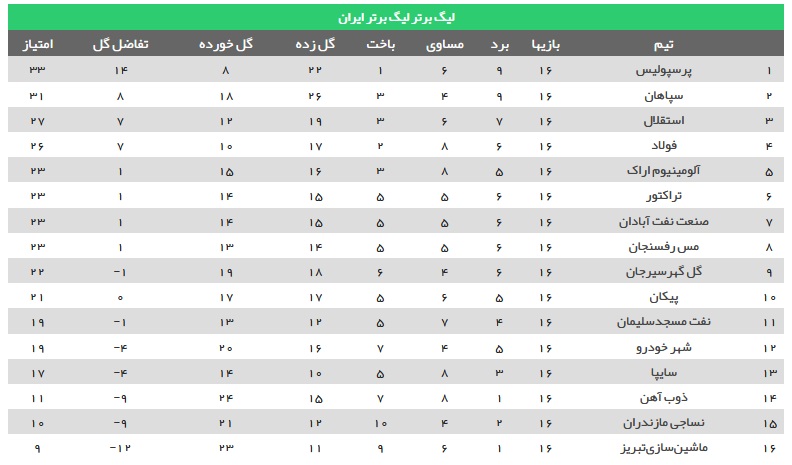 جدول ردهبندی لیگ برتر پس از پایان هفته شانزدهم جدول ردهبندی لیگ برتر پس از پایان هفته شانزدهم