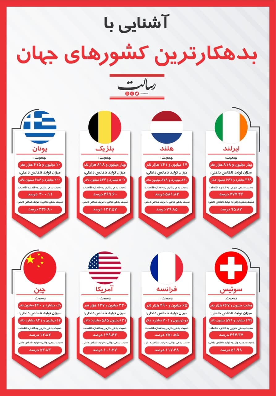 بدهکارترین کشورهای جهان کدام اند؟ +اینفوگرافیک بدهکارترین کشورهای جهان کدام اند؟ +اینفوگرافیک