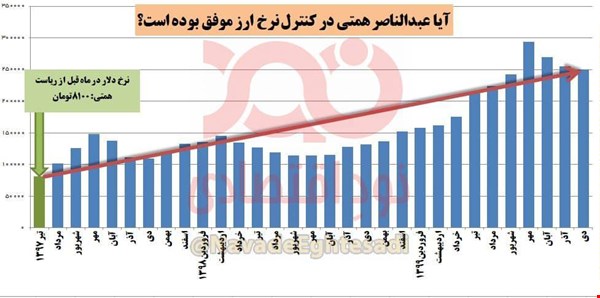 آیا رییس بانک مرکزی در کنترل نرخ ارز موفق بوده است ؟ آیا رییس بانک مرکزی در کنترل نرخ ارز موفق بوده است ؟