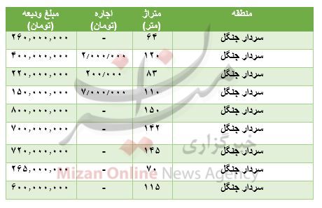 مظنه رهن و اجاره آپارتمان در سردار جنگل مظنه رهن و اجاره آپارتمان در سردار جنگل