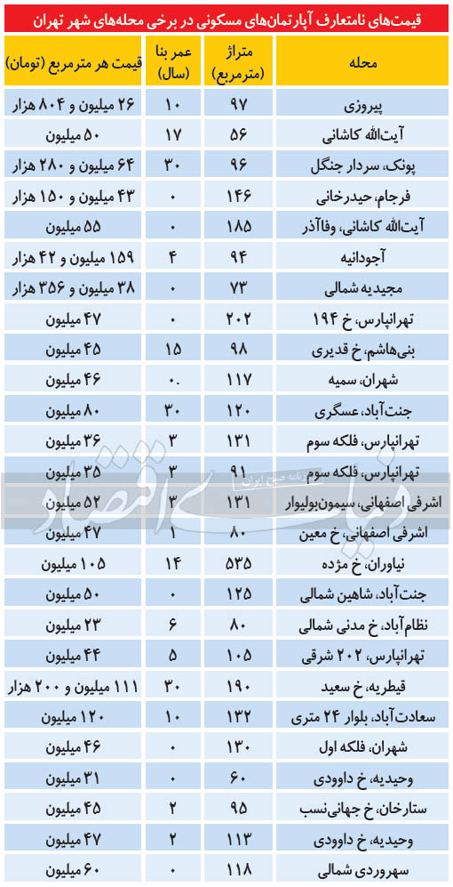 مظنه نامتعارف آپارتمان در مناطق مختلف تهران مظنه نامتعارف آپارتمان در مناطق مختلف تهران