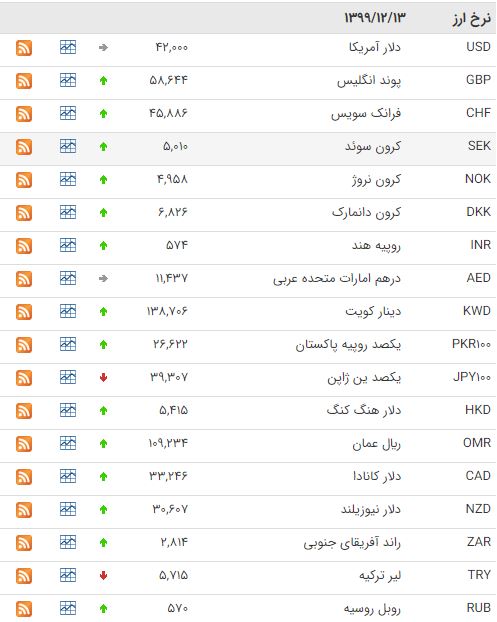افزایش قیمت ۲۹ ارز در بازار ارز بین بانکی افزایش قیمت ۲۹ ارز در بازار ارز بین بانکی