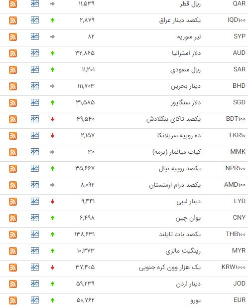افزایش قیمت ۲۹ ارز در بازار ارز بین بانکی افزایش قیمت ۲۹ ارز در بازار ارز بین بانکی