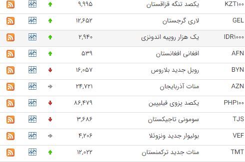 افزایش قیمت ۲۹ ارز در بازار ارز بین بانکی افزایش قیمت ۲۹ ارز در بازار ارز بین بانکی