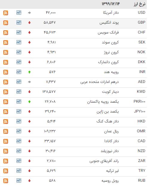 ریزش قیمت ۳۳ ارز در بازار ارز بین بانکی ریزش قیمت ۳۳ ارز در بازار ارز بین بانکی