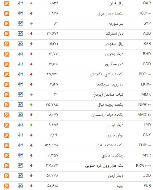 ریزش قیمت ۳۳ ارز در بازار ارز بین بانکی ریزش قیمت ۳۳ ارز در بازار ارز بین بانکی