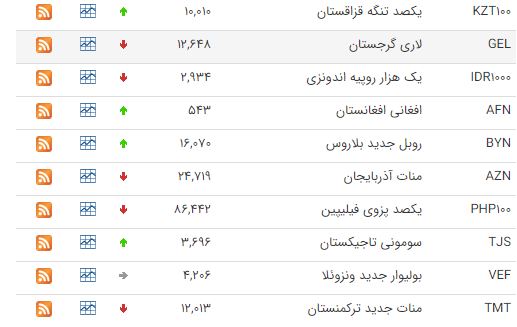 ریزش قیمت ۳۳ ارز در بازار ارز بین بانکی ریزش قیمت ۳۳ ارز در بازار ارز بین بانکی