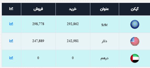 نرخ ارز در ۱۴ اسفند ۹۹| نرخ خرید دلار: ۲۴ هزار و ۲۹۸ تومان نرخ ارز در ۱۴ اسفند ۹۹| نرخ خرید دلار: ۲۴ هزار و ۲۹۸ تومان