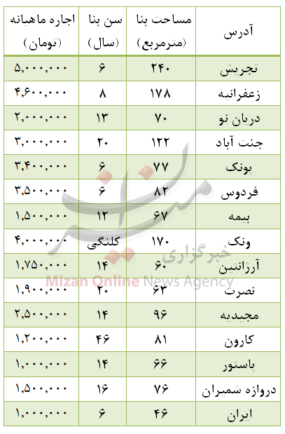 مظنه اجاره خانه‌ بدون پول پیش در تهران +جدول