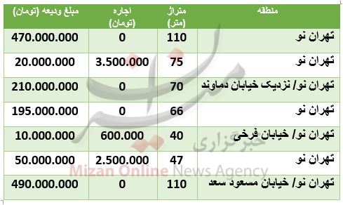 هزینه رهن و اجاره آپارتمان در تهران نو هزینه رهن و اجاره آپارتمان در تهران نو