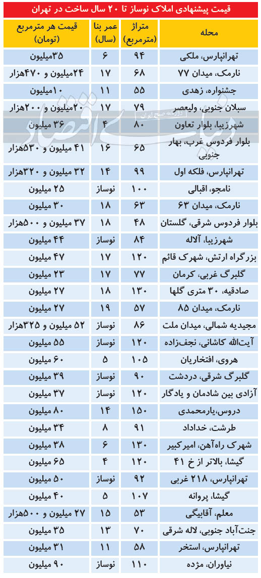مظنه آپارتمانهای ۲۰ ساله در تهران مظنه آپارتمانهای ۲۰ ساله در تهران