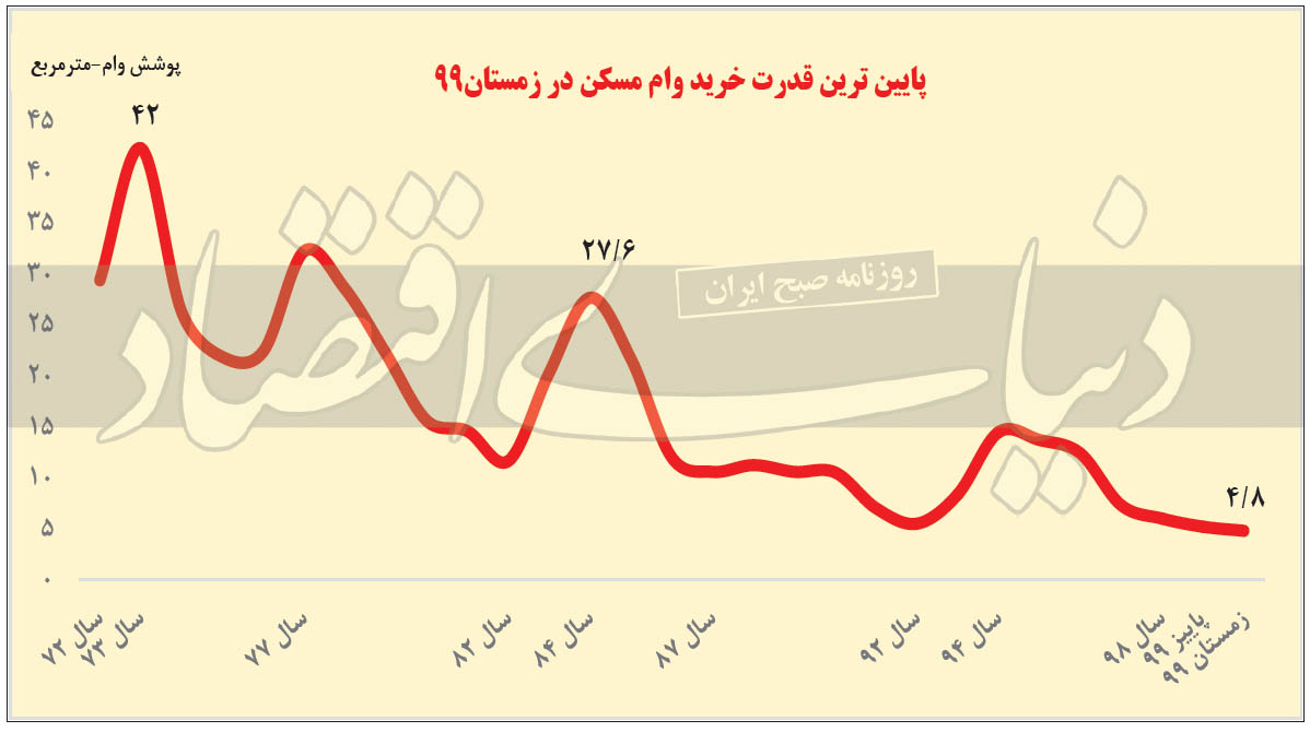رویای خانهدار شدن در بازار فعلی مسکن تعبیر میشود؟ رویای خانهدار شدن در بازار فعلی مسکن تعبیر میشود؟
