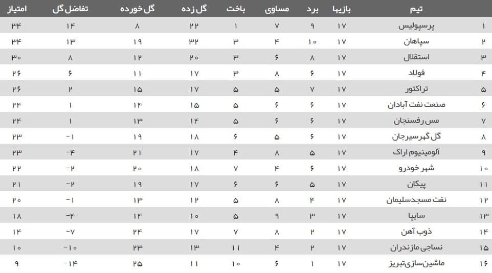 رونمایی از تیم منتخب هفته هفدهم لیگ برتر فوتبال با درخشش سپاهانیها رونمایی از تیم منتخب هفته هفدهم لیگ برتر فوتبال با درخشش سپاهانیها