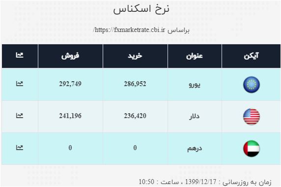 نرخ ارز در ۱۷ اسفند ۹۹| نرخ خرید دلار: ۲۳ هزار و ۶۴۲ تومان نرخ ارز در ۱۷ اسفند ۹۹| نرخ خرید دلار: ۲۳ هزار و ۶۴۲ تومان