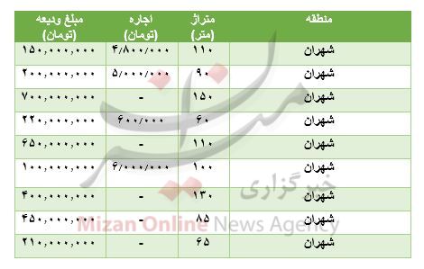 مظنه رهن و اجاره آپارتمان در شهران