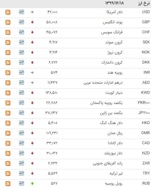 قیمت ۳۰ ارز در بازار بین بانکی کاهش یافت